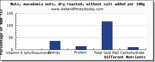 chart to show highest vitamin k (phylloquinone) in vitamin k in macadamia nuts per 100g